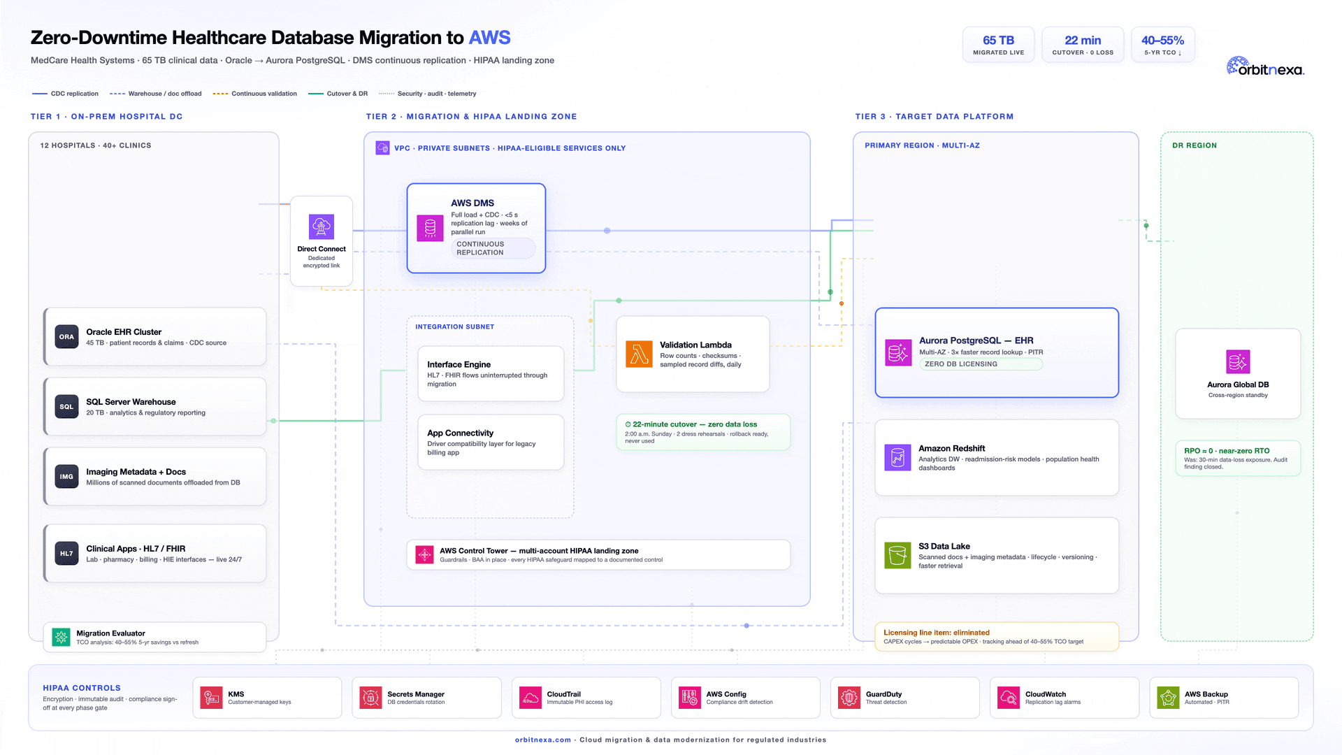 When 2 Million Patient Records Run on Borrowed Time: A Healthcare Database Migration Story